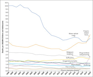 Current Causes of Death in Children and Adolescents in the United States by shusaku