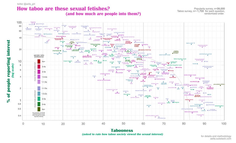 Fetish Tabooness vs. Popularity by nhchris