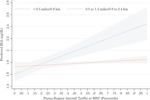 Leaded aviation gasoline exposure risk and child blood lead levels by JumpCrisscross