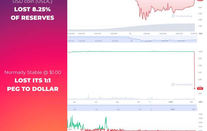 33% Loss of Liquidity? USDC Stablecoin Chaos Explained in 3 Easy Charts by cottenio